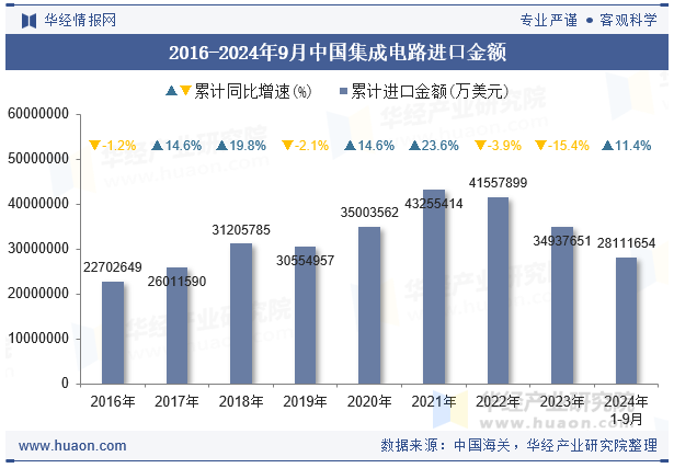 2016-2024年9月中国集成电路进口金额