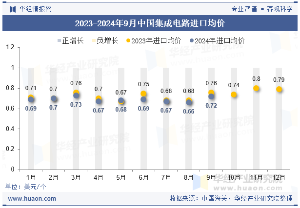 2023-2024年9月中国集成电路进口均价