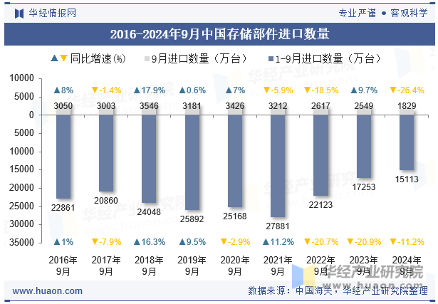 2016-2024年9月中国存储部件进口数量