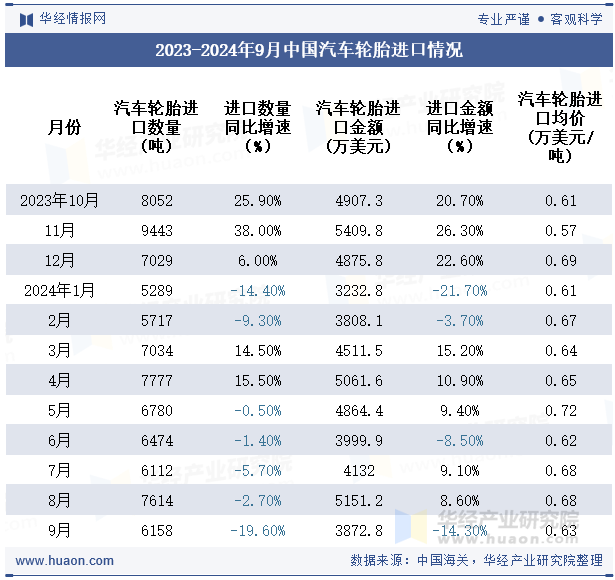 2023-2024年9月中国汽车轮胎进口情况