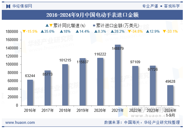 2016-2024年9月中国电动手表进口金额