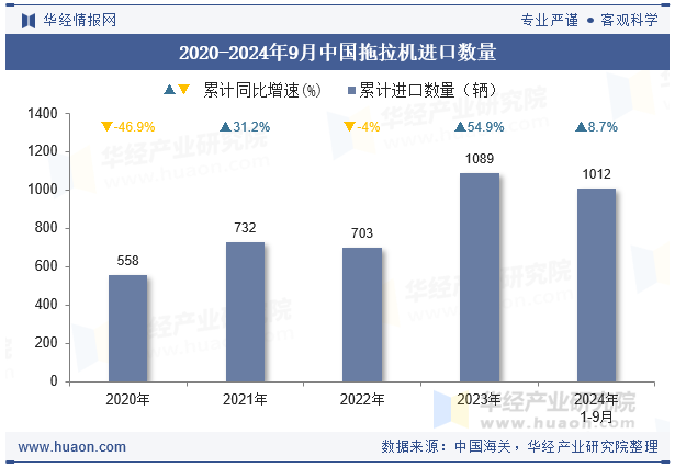 2020-2024年9月中国拖拉机进口数量