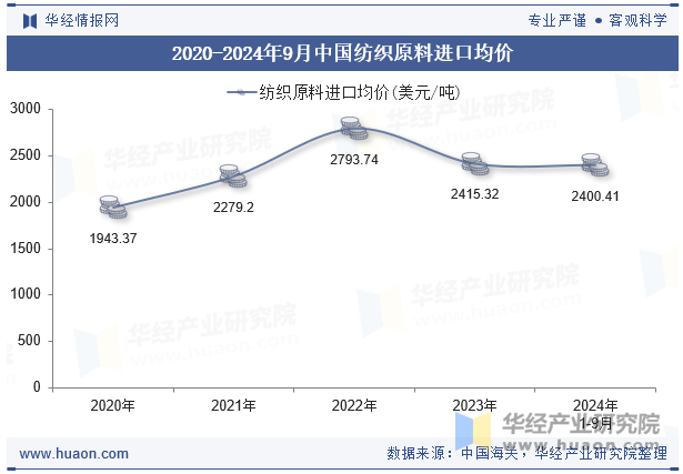 2020-2024年9月中国纺织原料进口均价