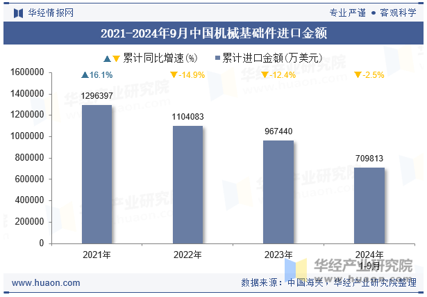 2020-2024年9月中国机械基础件进口金额