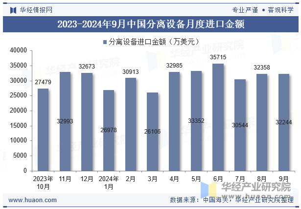 2023-2024年9月中国分离设备月度进口金额