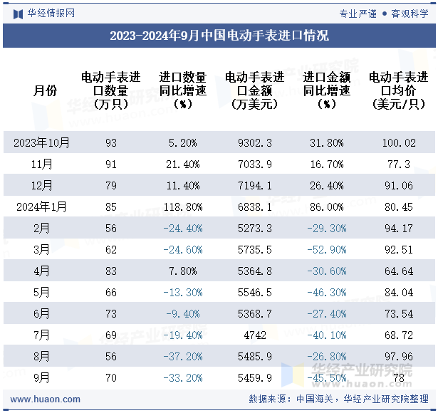 2023-2024年9月中国电动手表进口情况