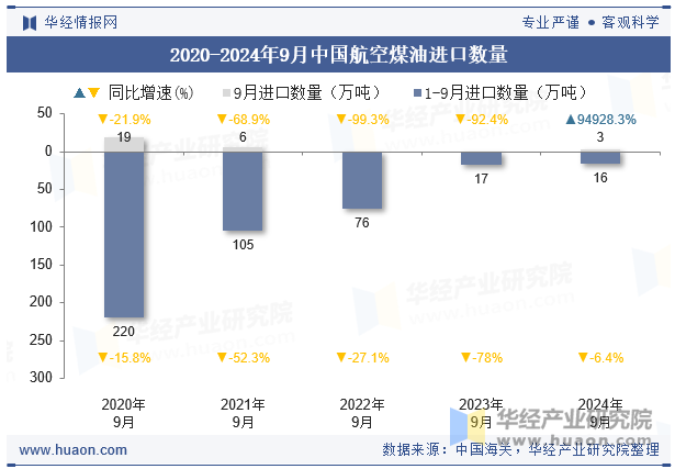 2020-2024年9月中国航空煤油进口数量