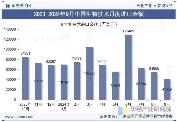 2023-2024年9月中国生物技术月度进口金额