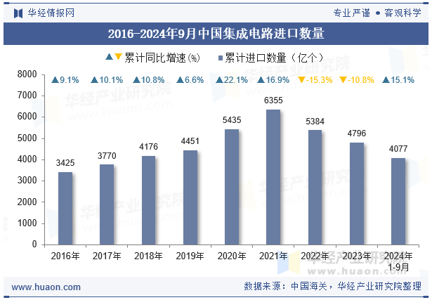 2016-2024年9月中国集成电路进口数量