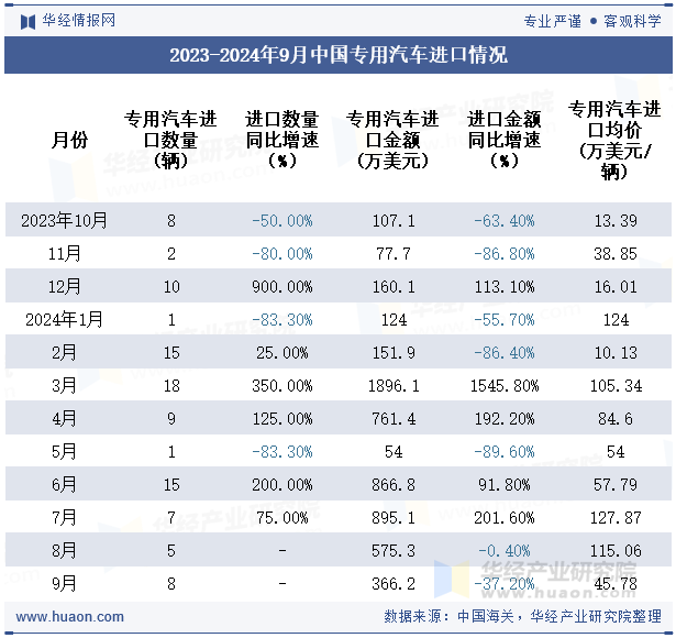 2023-2024年9月中国专用汽车进口情况