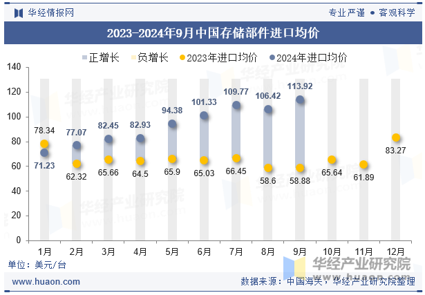 2023-2024年9月中国存储部件进口均价