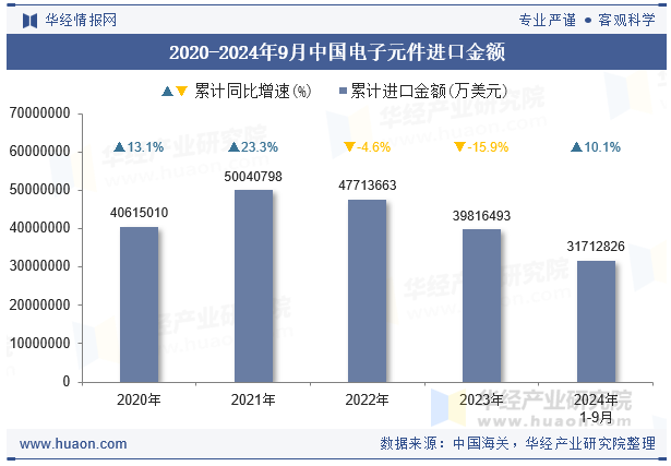 2020-2024年9月中国电子元件进口金额