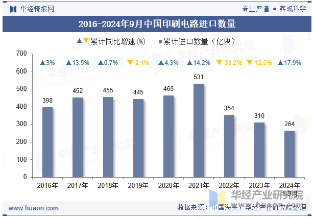 2016-2024年9月中国印刷电路进口数量