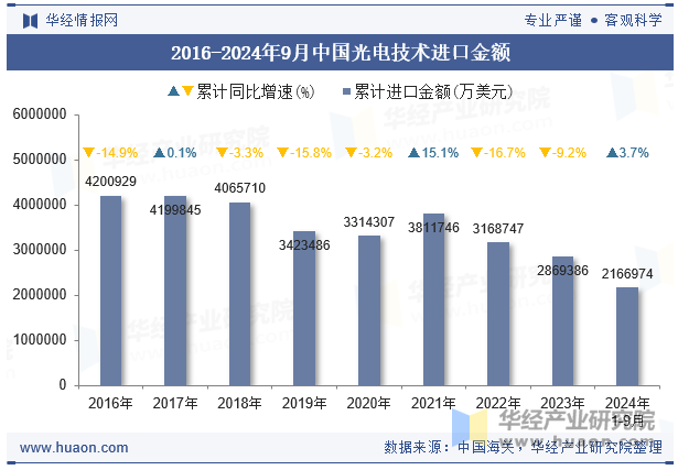 2016-2024年9月中国光电技术进口金额