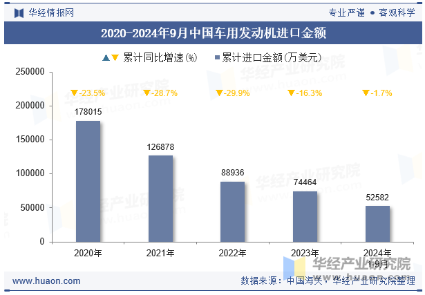 2020-2024年9月中国车用发动机进口金额