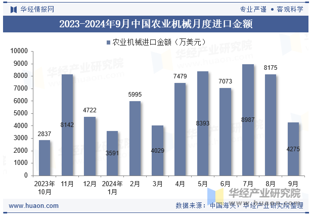 2023-2024年9月中国农业机械月度进口金额