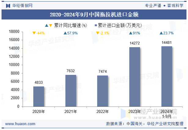 2020-2024年9月中国拖拉机进口金额