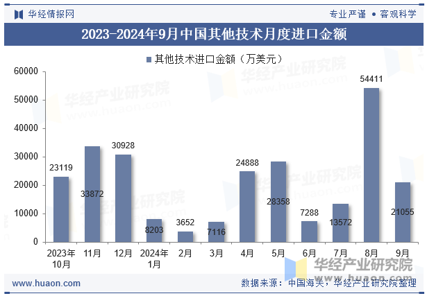 2023-2024年9月中国其他技术月度进口金额