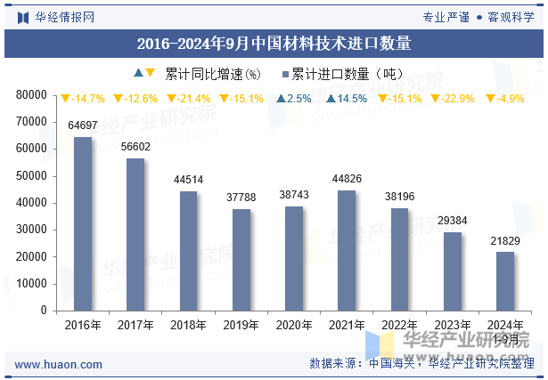 2016-2024年9月中国材料技术进口数量