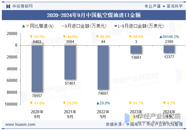 2020-2024年9月中国航空煤油进口金额