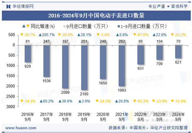 2016-2024年9月中国电动手表进口数量