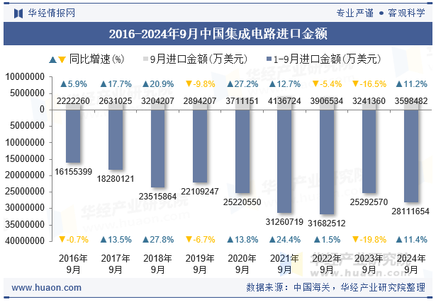 2016-2024年9月中国集成电路进口金额