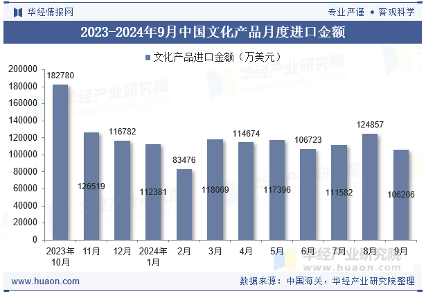 2023-2024年9月中国文化产品月度进口金额