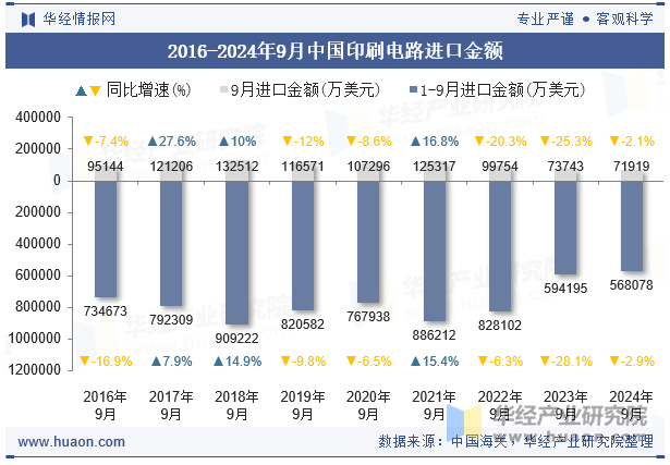 2016-2024年9月中国印刷电路进口金额