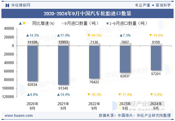 2020-2024年9月中国汽车轮胎进口数量