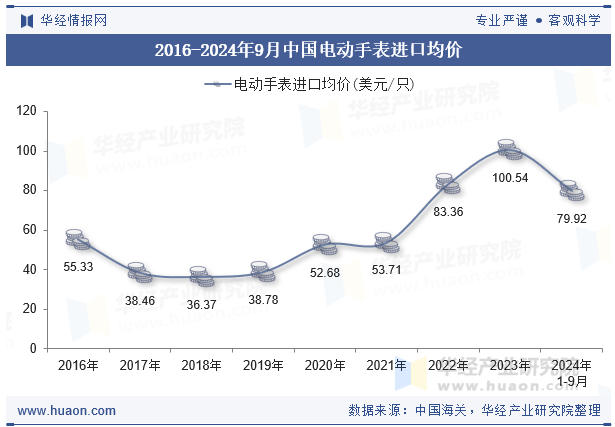 2016-2024年9月中国电动手表进口均价