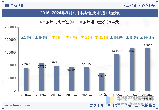 2016-2024年9月中国其他技术进口金额