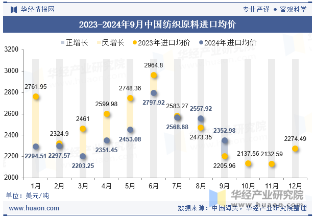 2023-2024年9月中国纺织原料进口均价