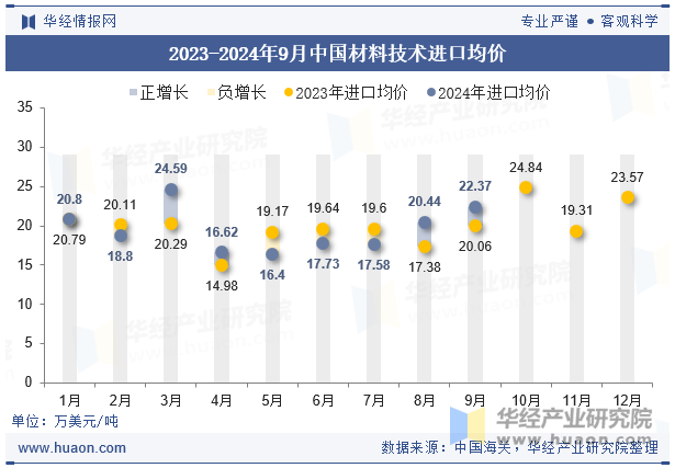 2023-2024年9月中国材料技术进口均价