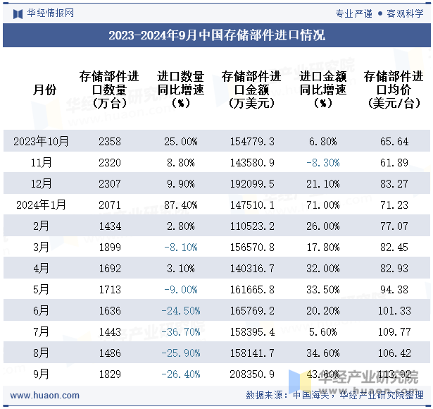 2023-2024年9月中国存储部件进口情况