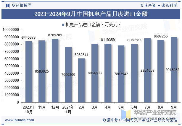 2023-2024年9月中国机电产品月度进口金额