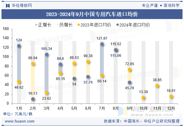 2023-2024年9月中国专用汽车进口均价