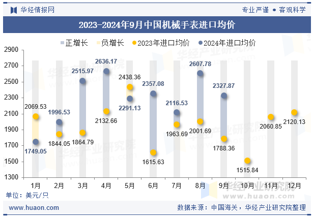 2023-2024年9月中国机械手表进口均价