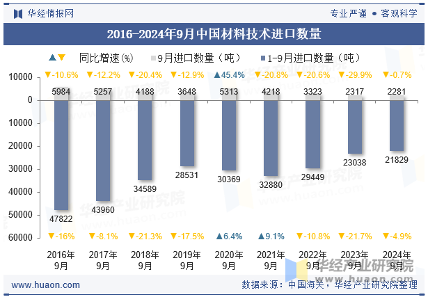 2016-2024年9月中国材料技术进口数量