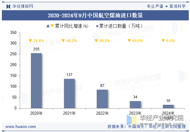 2020-2024年9月中国航空煤油进口数量