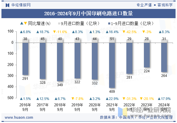 2016-2024年9月中国印刷电路进口数量