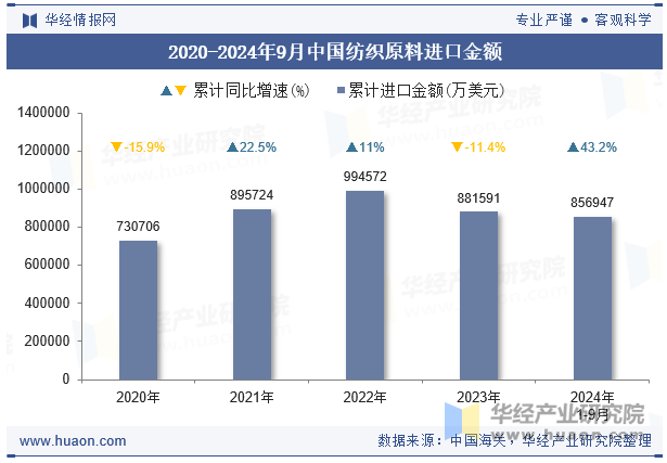 2020-2024年9月中国纺织原料进口金额