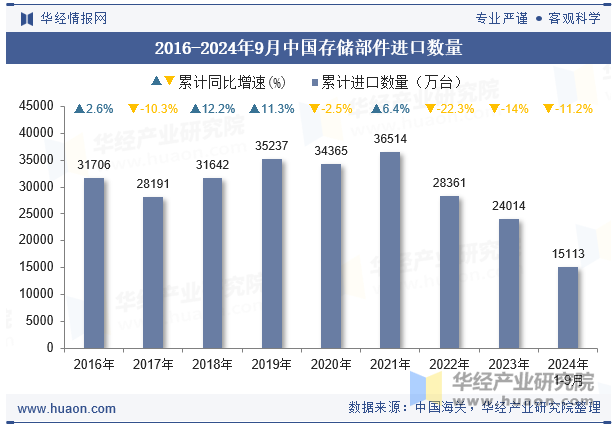 2016-2024年9月中国存储部件进口数量