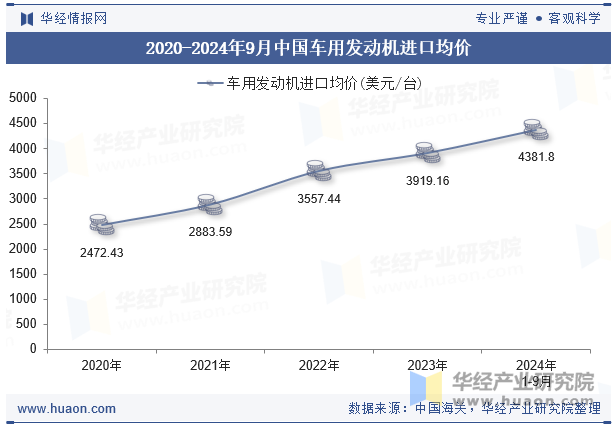 2020-2024年9月中国车用发动机进口均价