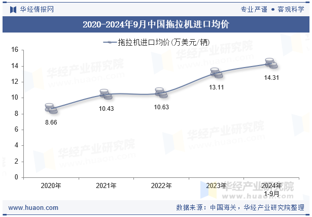 2020-2024年9月中国拖拉机进口均价