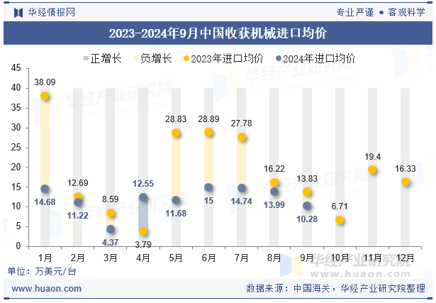 2023-2024年9月中国收获机械进口均价