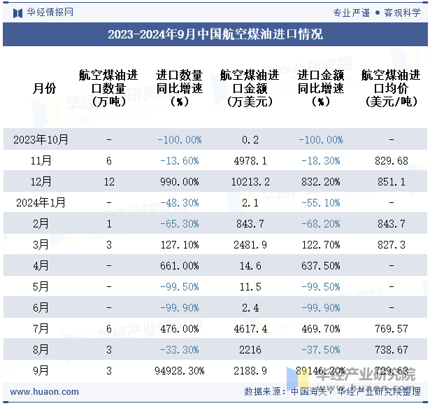 2023-2024年9月中国航空煤油进口情况