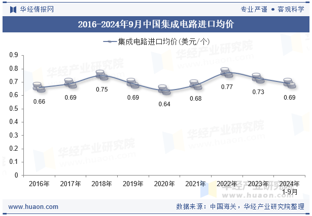 2016-2024年9月中国集成电路进口均价