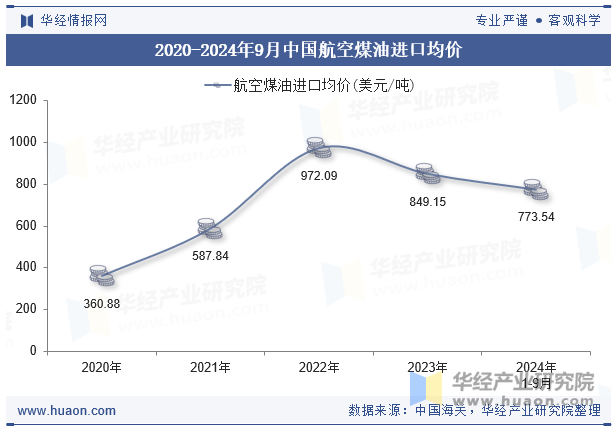 2020-2024年9月中国航空煤油进口均价