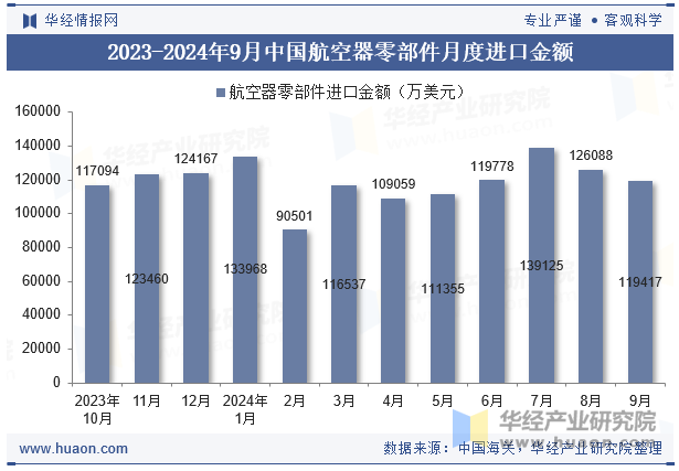 2023-2024年9月中国航空器零部件月度进口金额