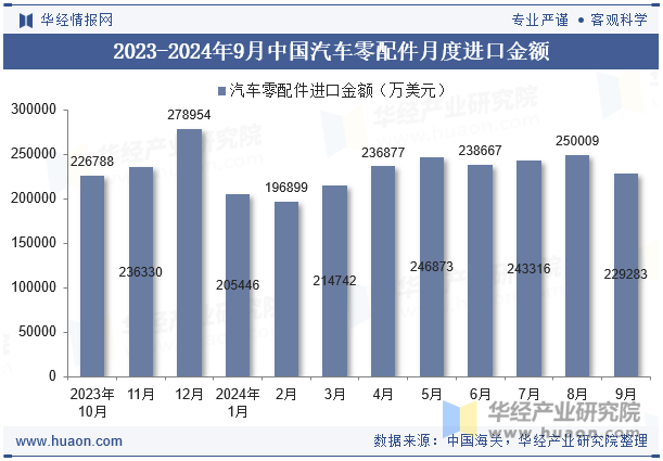 2023-2024年9月中国汽车零配件月度进口金额